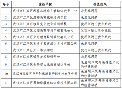 雙隨機見真章，聯動監管促規范——區教育局與市場監督管理局2021年度民辦校外培訓機構聯合抽查結果公告